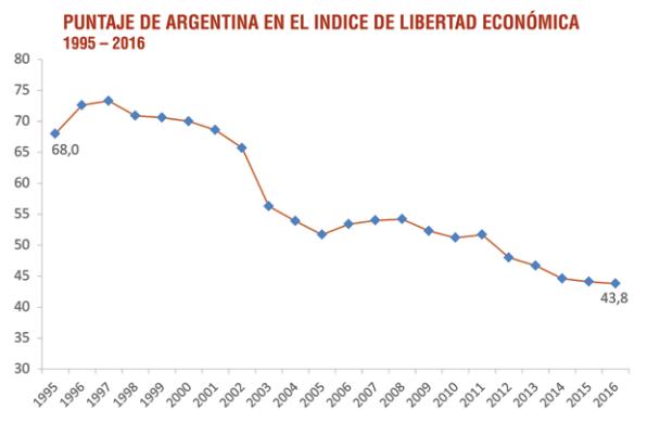Libertad Económica: Argentina, entre los peores del mundo | ON24 |  Información Precisa. Periodismo en serio