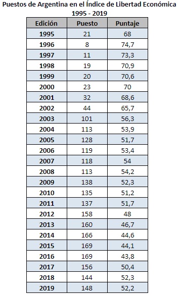 Argentina volvió a caer en el ranking de libertad económica | ON24 |  Información Precisa. Periodismo en serio