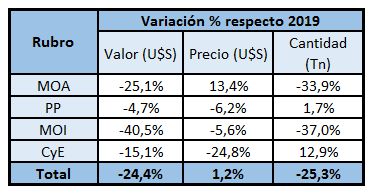 Exportaciones de Santa Fe por grandes rubros