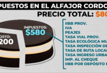 La “carga impositiva” del alfajor: el caso cordobés que expuso el impacto fiscal sobre las pymes