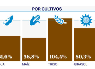 El Estado se queda con el 62,5% de la renta agrícola, sube 6 puntos y golpea fuerte al trigo